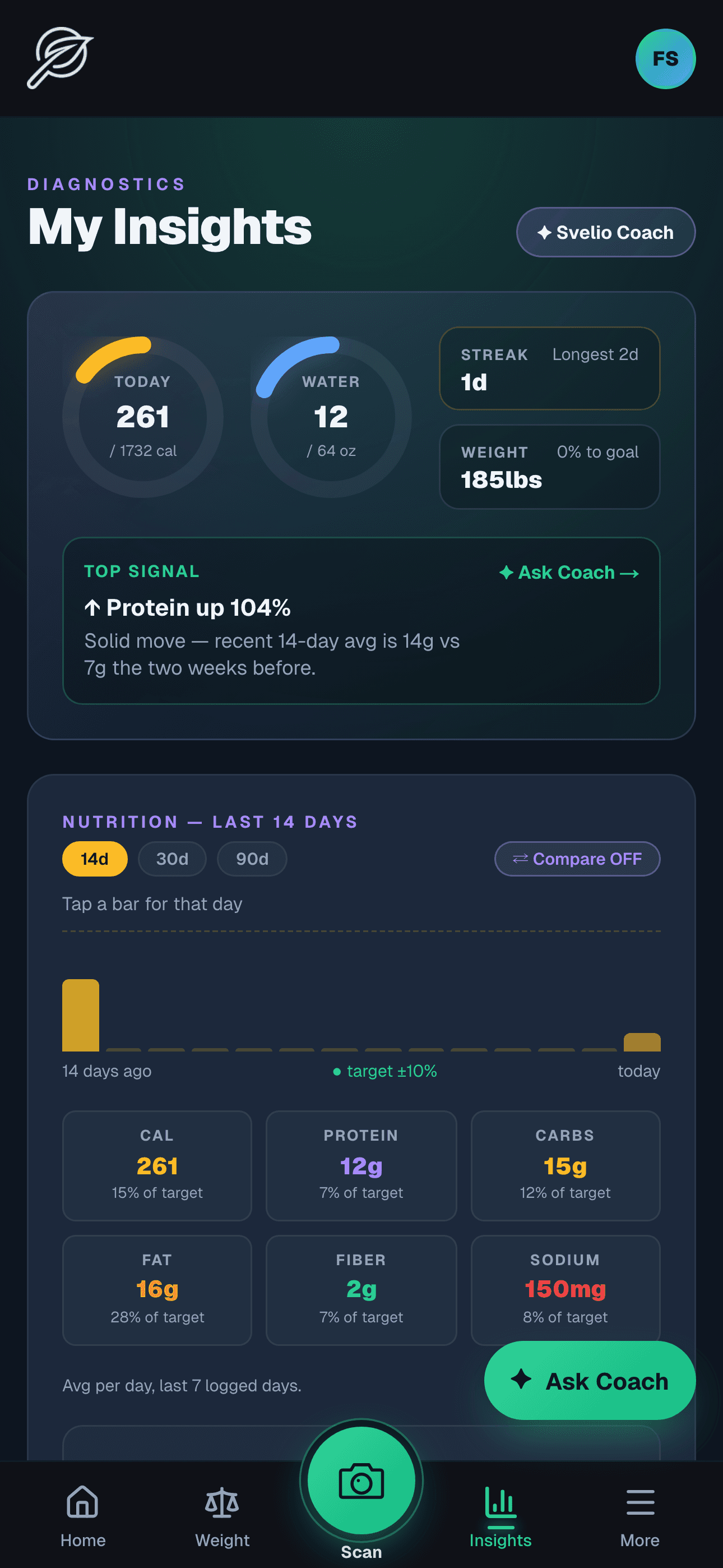 Insights page showing Today rings, Top Signal card, and 14-day nutrition trend chart